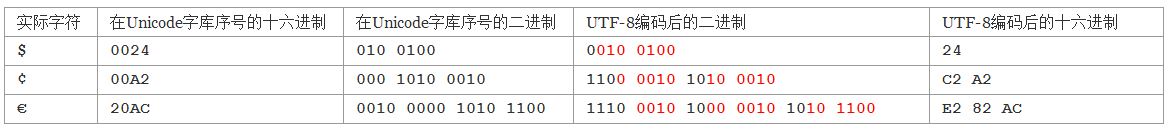 UTF-8 example